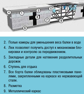 Конструкция балки-борта